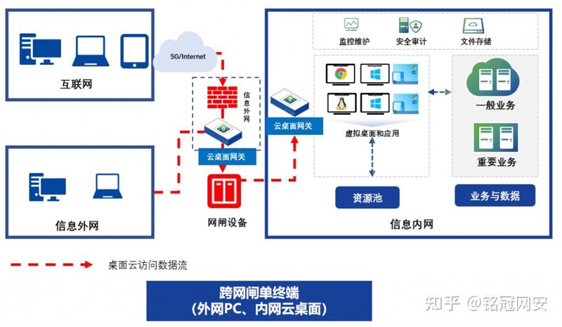 云平台部署